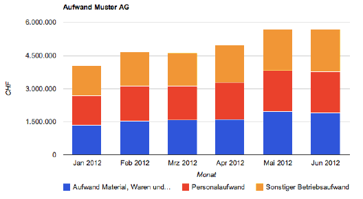 Widget Aufwand nach Kontenklassen