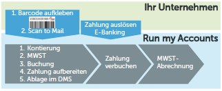 Run my Accounts Kreditorenprozess