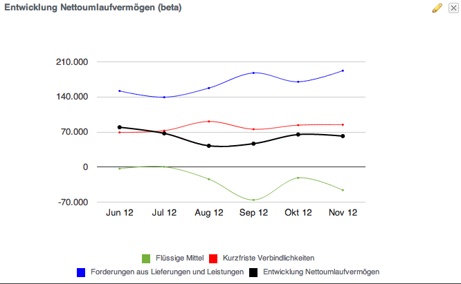 Entwicklungsstand Dashboard Widget Entwicklung Nettoumlaufvermögen