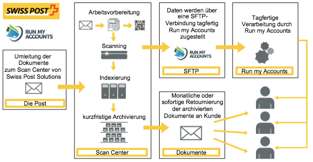 Schema Scanning Swiss Post Solutions