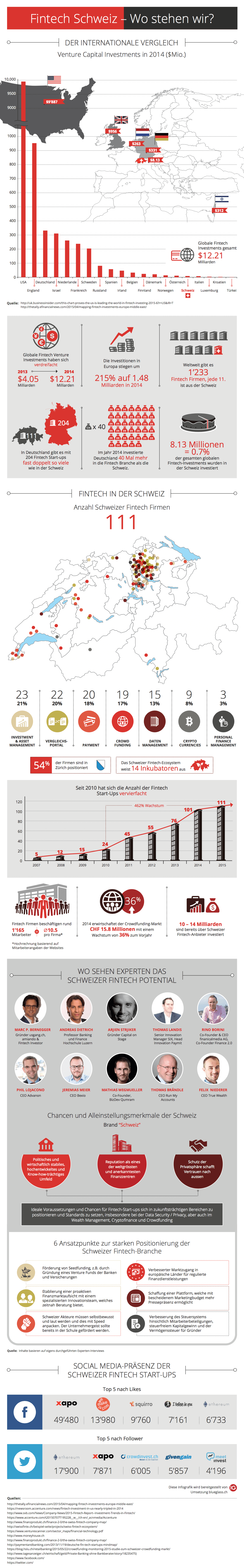 Fintech Infografik