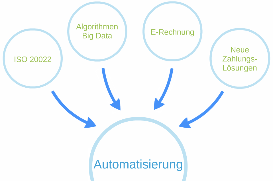 Buchführung in Zukunft - Automatisierung