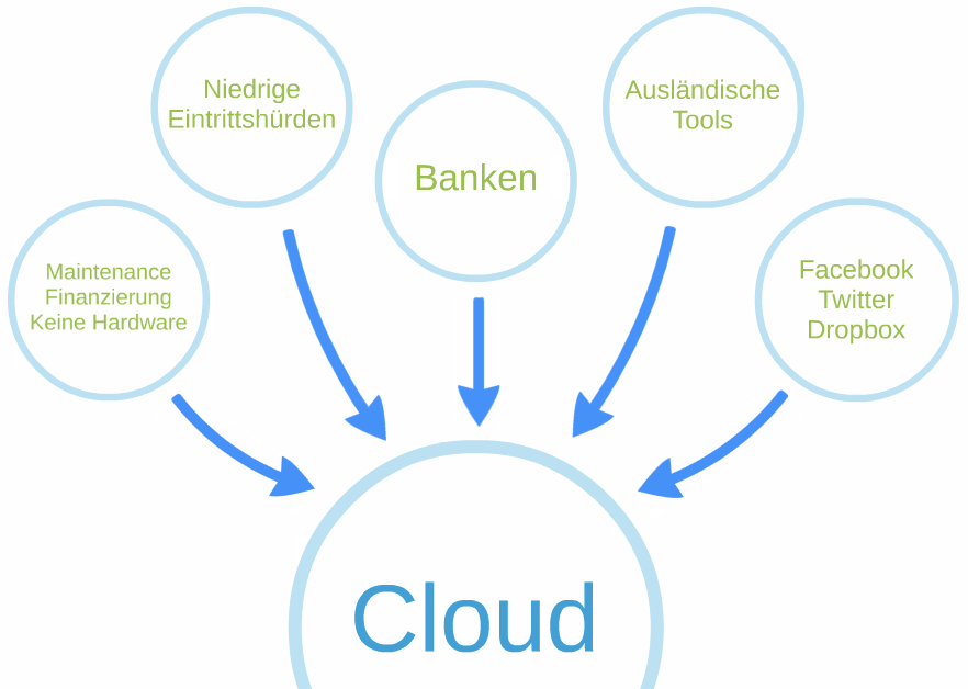 Buchführung in Zukunft - Einflussfaktoren Cloud