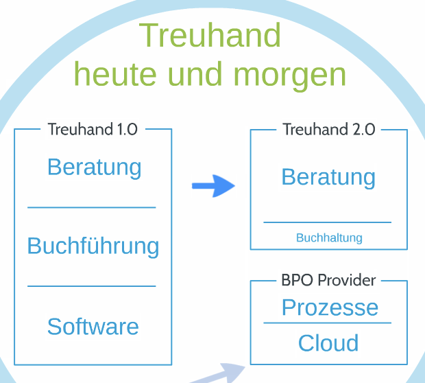 Buchführung in Zukunft - Treuhand 2.0