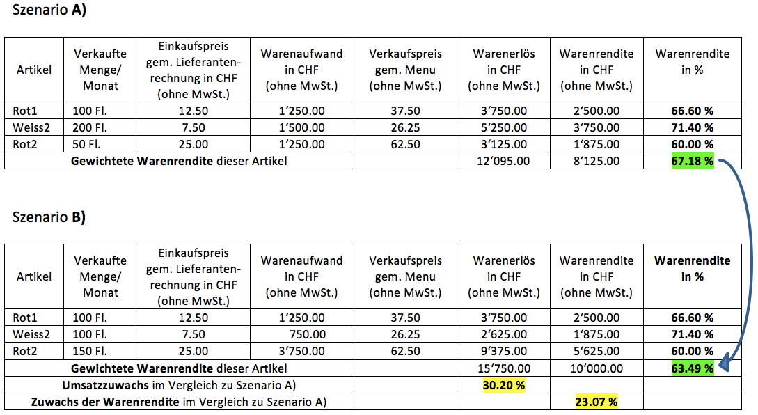 Warenrenditen Szenarien