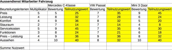 Nutzwertanalyse: Teilnutzungswert