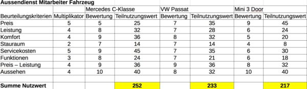 Nutzwertanalyse: Nutzwert der Produkte im Vergleich