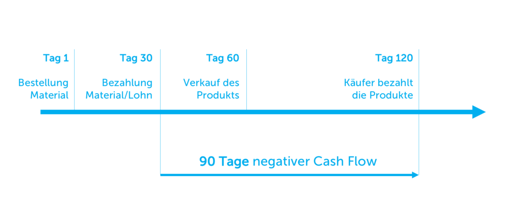 zyklus-des-cash-flow