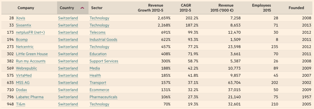 1000 Europes Fastest Growing Companies Switzerland