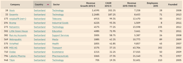 1000 Europes Fastest Growing Companies Switzerland