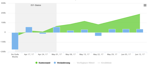 Liquiditaetsplanung Forecastweekly