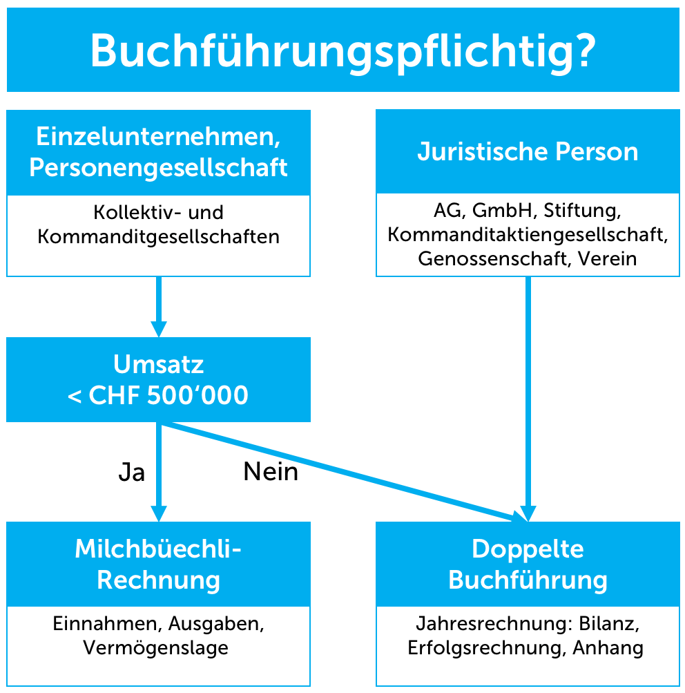 Buchhaltung für Kleinunternehmen: Bin ich Buchführungspflichtig?