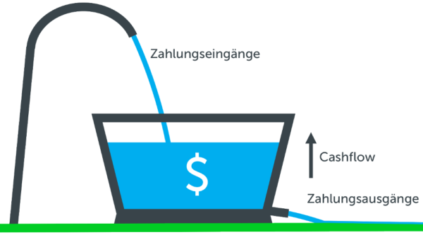 Cashflow berechnen und optimieren