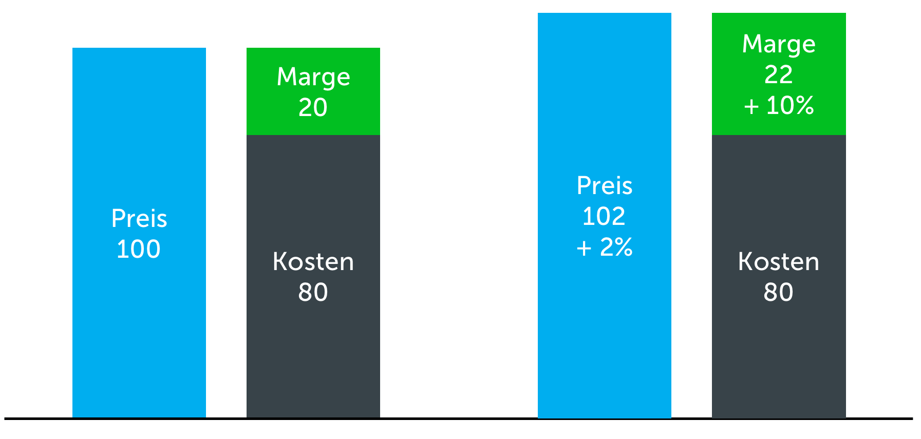 Preiserhöhung umsetzen Auswirkung auf die Marge