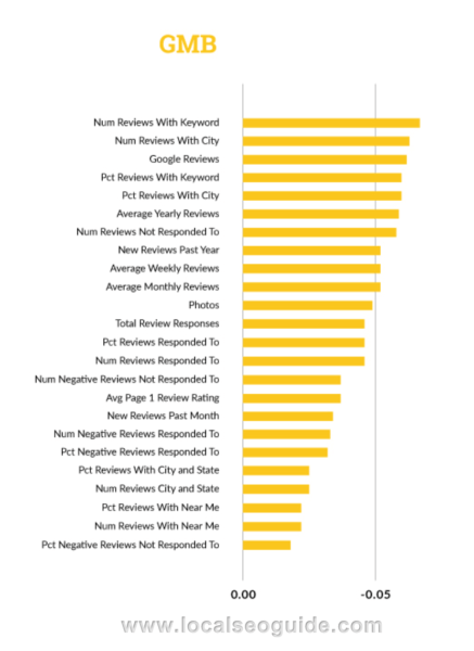 Kundenbewertungen im Internet sind offensichtlich ein treibender Faktor für das Ranking in den Ergebnissen des Google My Business-Pakets.