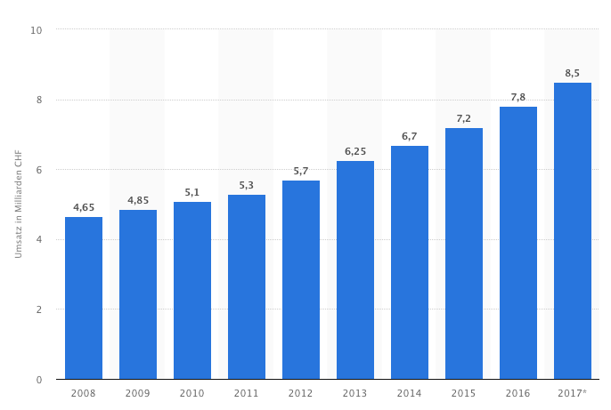 Umsatz im Online- und Versandhandel in der Schweiz in den Jahren 2008 bis 2017 (in Milliarden CHF)