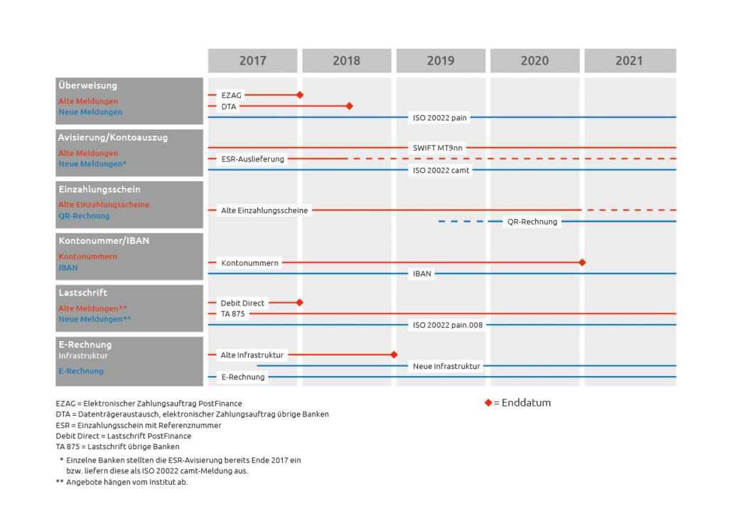 Umwandlung von ESR V11 zu camt.053 und camt.054