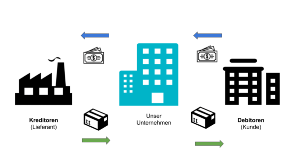 Kreditoren Debitoren Unternehmen