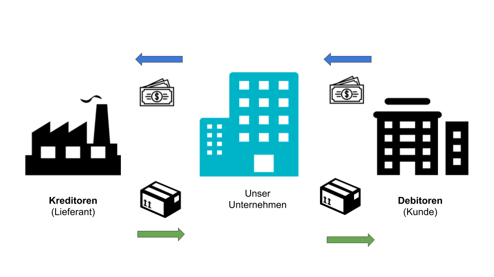 Visualisierung Debitoren Kreditoren - Run my Accounts AG
