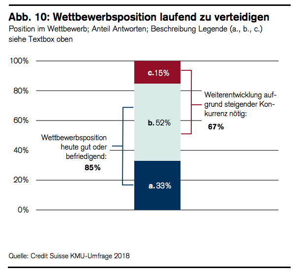 Wettbewerbsfähigkeit Schweizer KMU