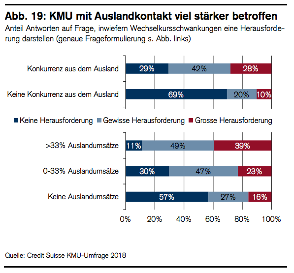 Schweizer KMU Wechselkurs