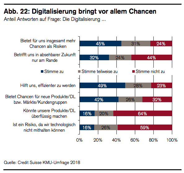 Schweizer KMU Digitalisierung 