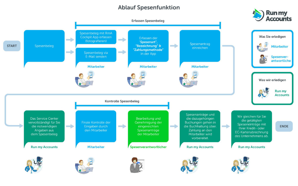 Infografik Spesenfunktion via App Run my Accounts