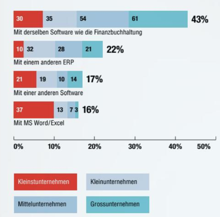 Digitalisierung der Buchhaltung in der Schweiz - Ausgangsrechnung