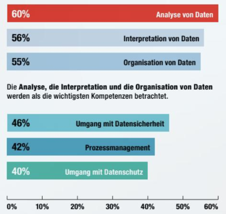 Digitalisierung der Buchhaltung in der Schweiz - Kompetenzen