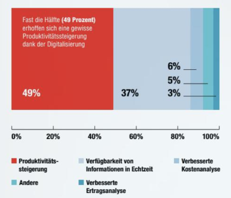 Digitalisierung der Buchhaltung in der Schweiz - Nutzen