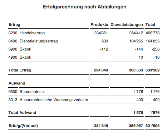 Erfolgsrechnung Nach Abteilungen