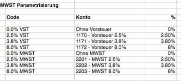 MWST Parametrisierung