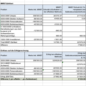 MWST: Saldo oder effektiv?