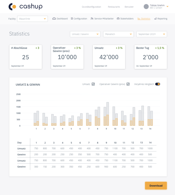 Cashup Statistiken