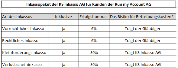 Inkassopaket der KS Inkasso AG für Kunden der Run my Accounts AG