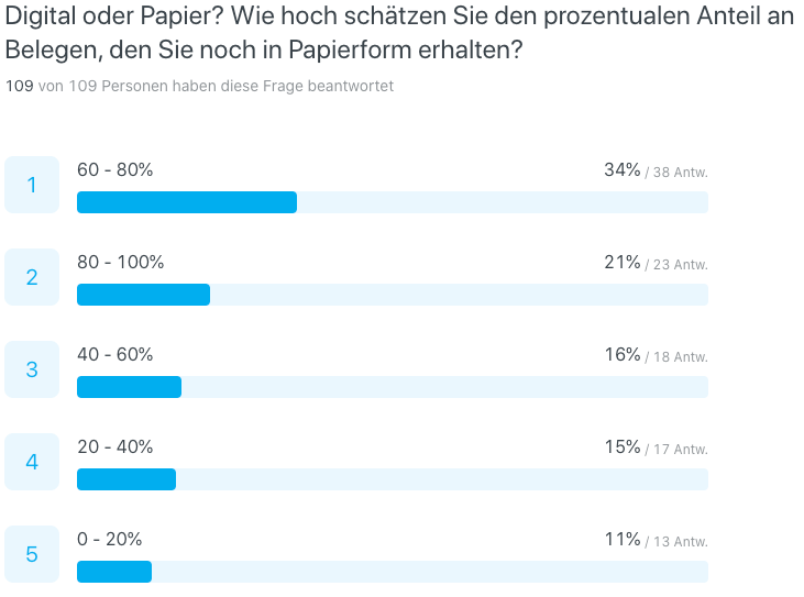 Buchhaltungs-Umfrage 2020: Digital oder Papier? Wie hoch ist der prozentuale Anteil an Belegen, den Sie in Papierform erhalten?