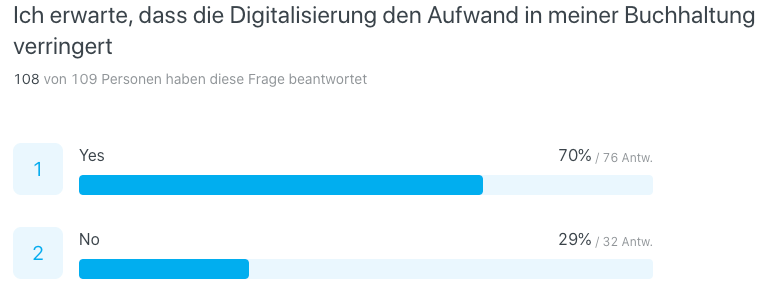 Ich erwarte, dass die Digitalisierung den Aufwand in meiner Buchhaltung verringert