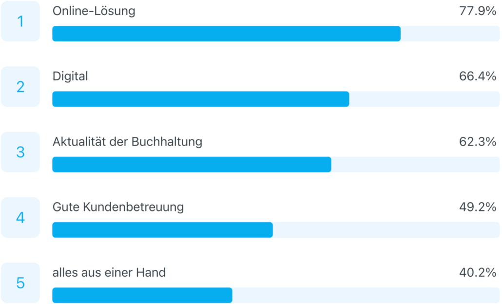 Was sind die grössten Vorteile von Run my Accounts