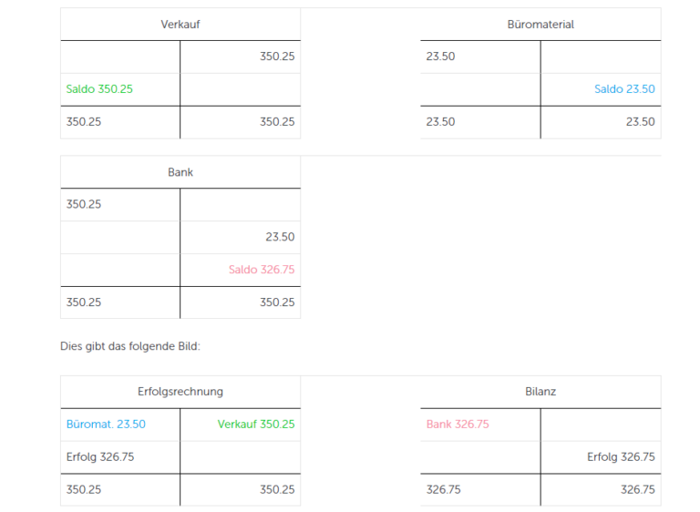 Doppelte Buchführung leicht gemacht mit Run my Accounts Doppelte Buchführung leicht gemacht mit Run my Accounts